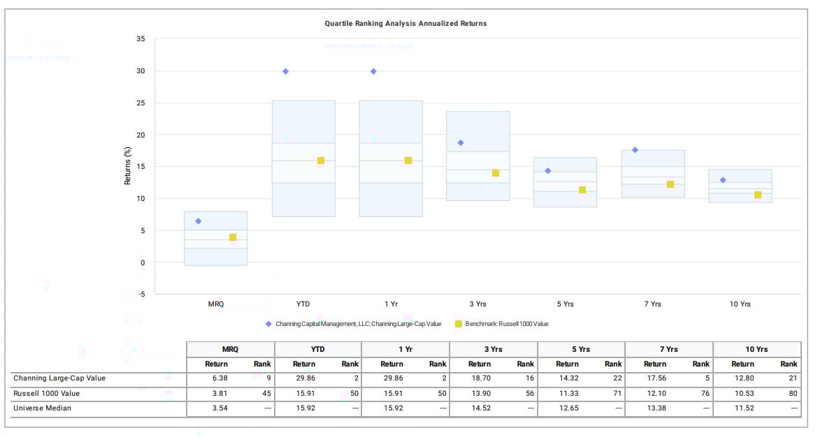 Quartile Ranking Analysis